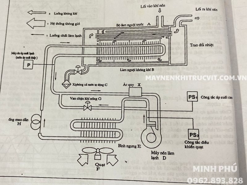 Hệ thống máy sấy Dryer, bảo dưỡng máy nén khí Hitachi, sửa chữa máy nén khí Hitachi, Hitachi air compressor repair service, bao duong may nen khi Hitachi,